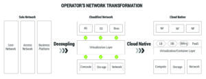 Network Operator's Transformation Diagram