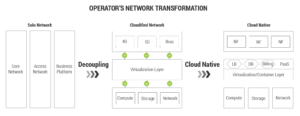 Network Operator's Transformation Diagram